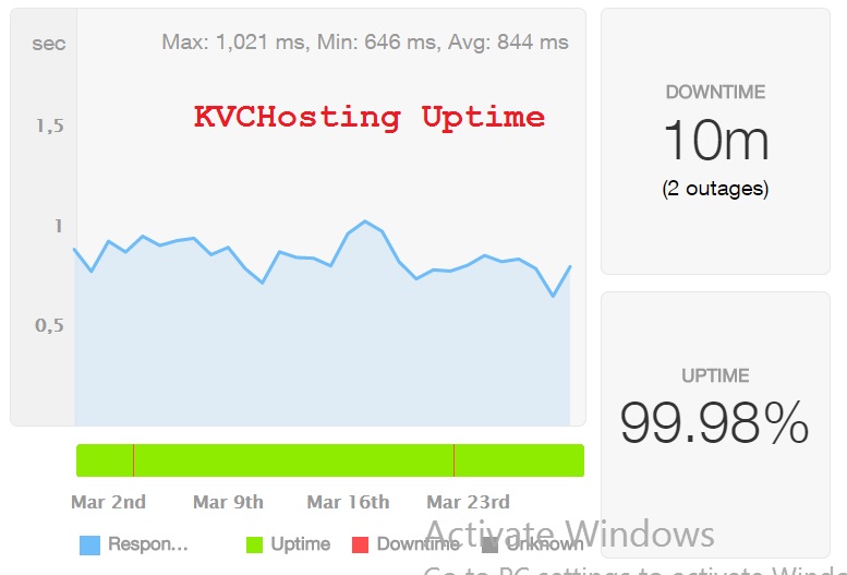 Uptime offered in our test