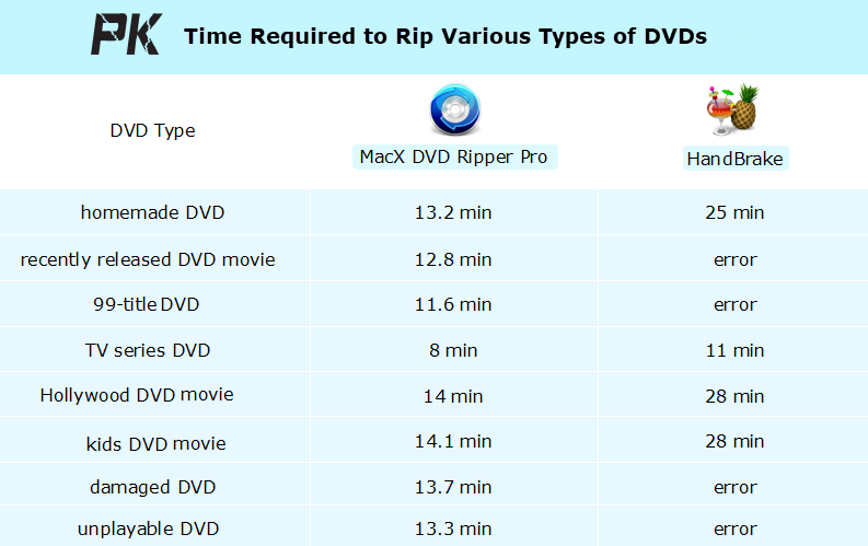 macx dvd ripper pro vs handbrake