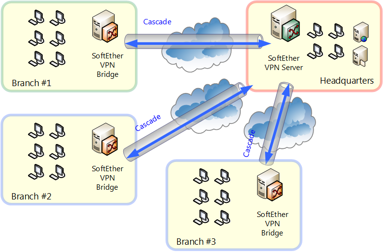 Image result for VPN Cascading