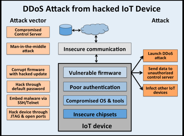 Image result for IoT and default credentials