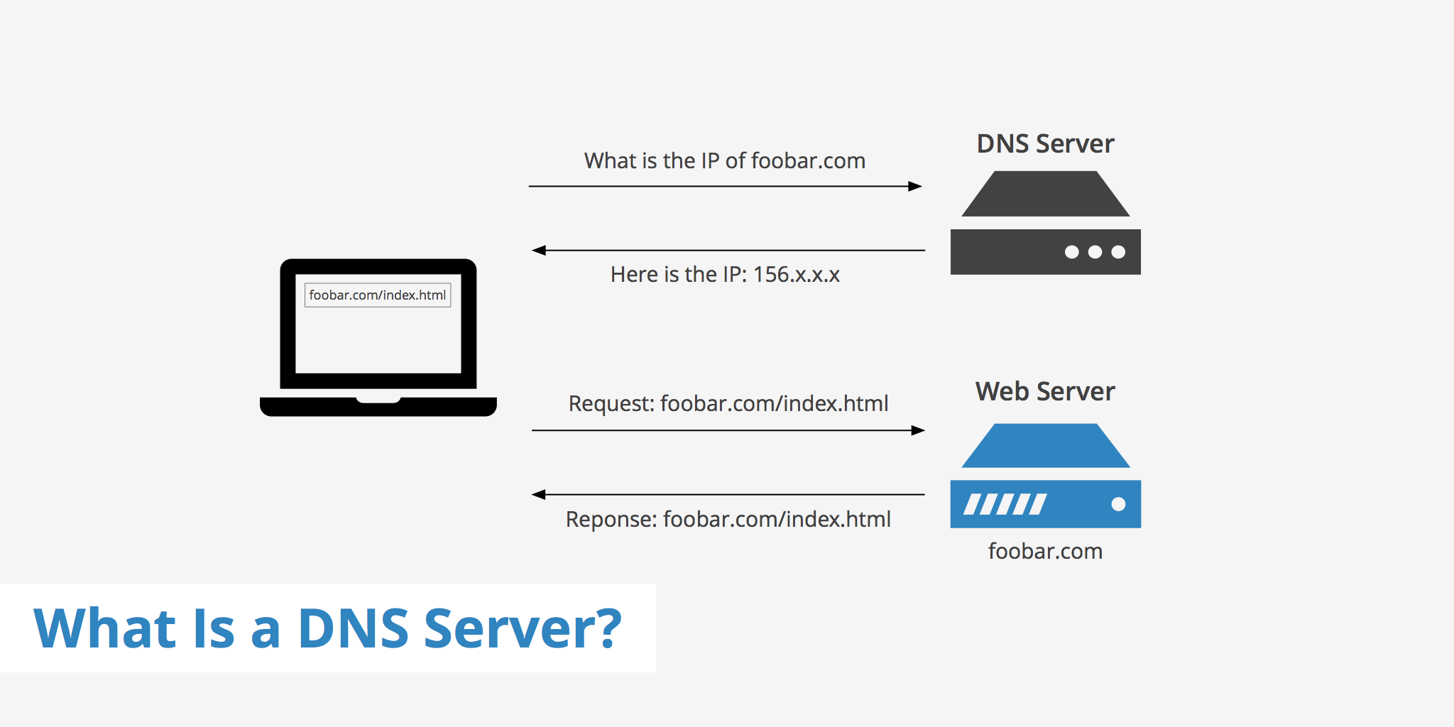 Image result for DNS image