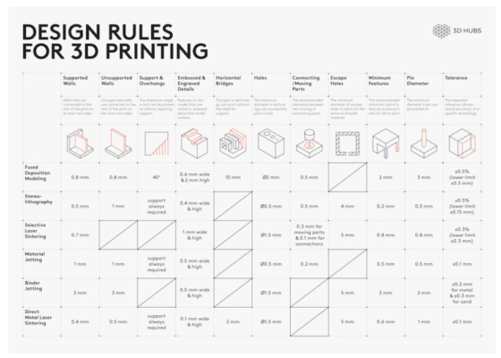 3D Printing