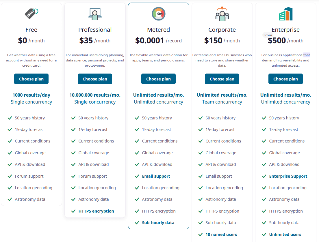 Visual Crossing Pricing Structure