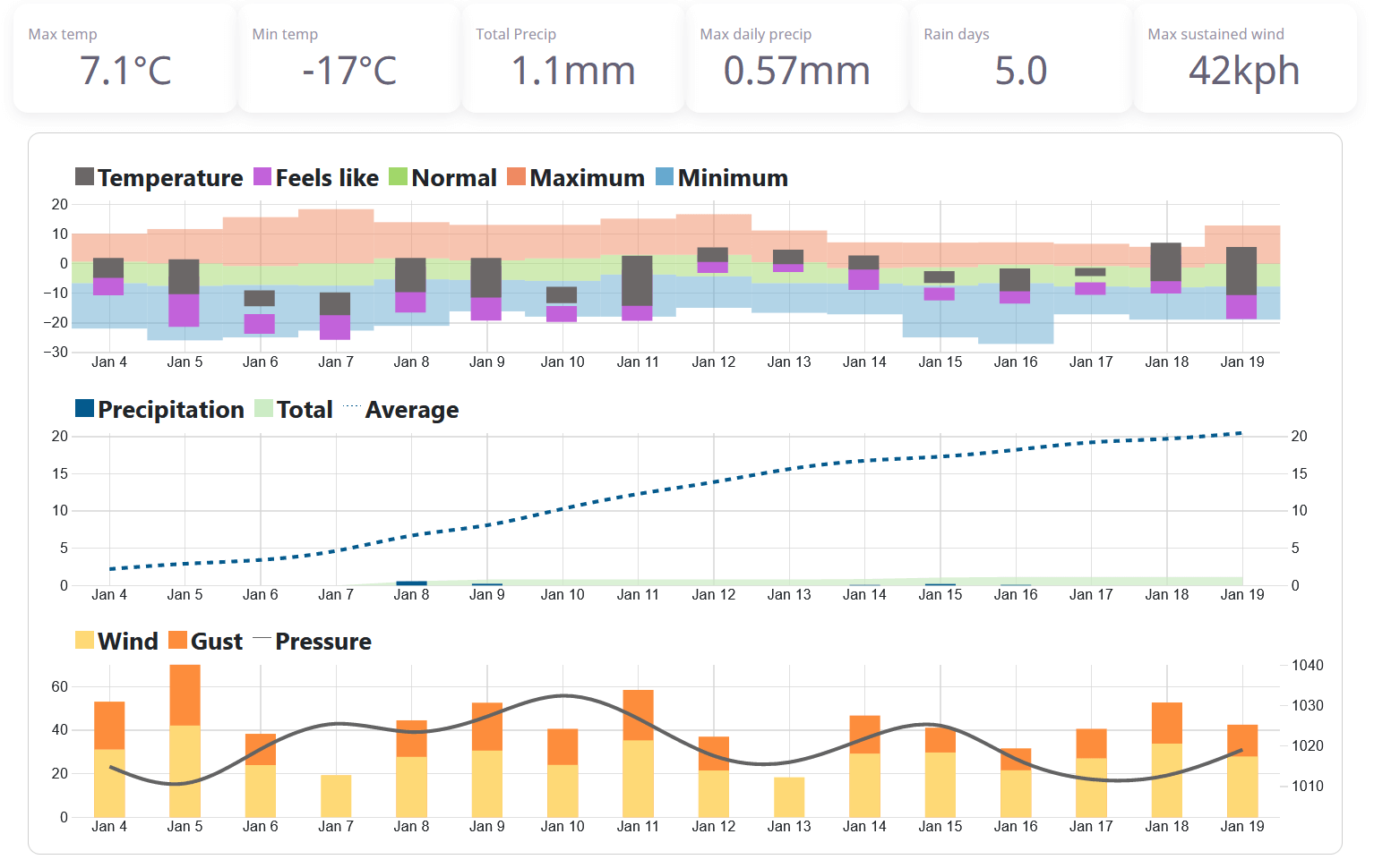 Visual Crossing Weather Data