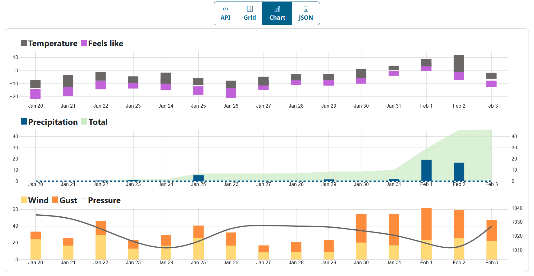Weather Data in Chart 