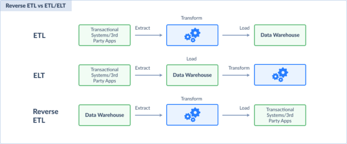 Data Automation